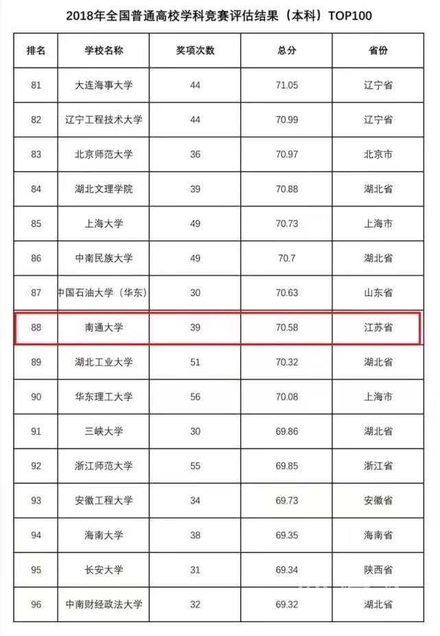 南通大学进入全国普通高校学科竞赛评估排名百强